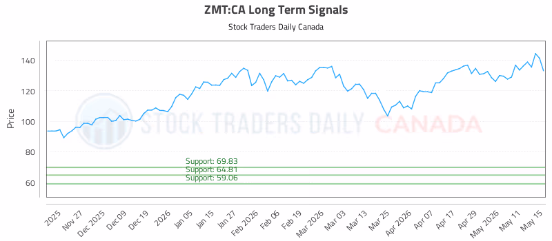 Stock Chart for ZMT:CA