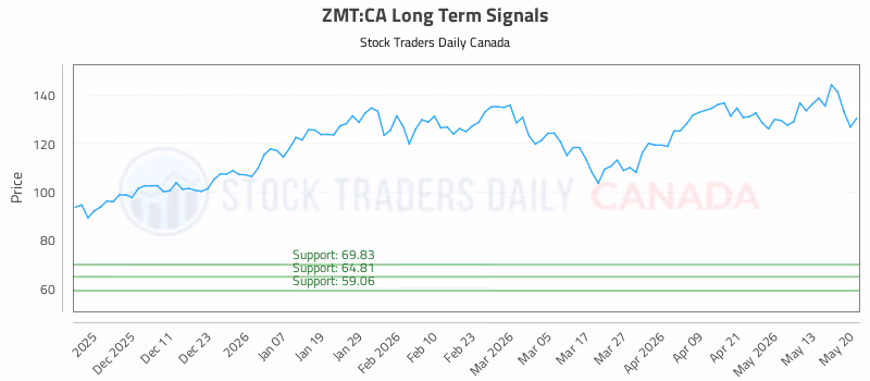 Stock Chart for ZMT:CA