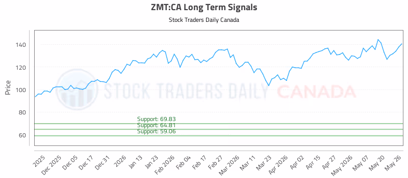 Stock Chart for ZMT:CA