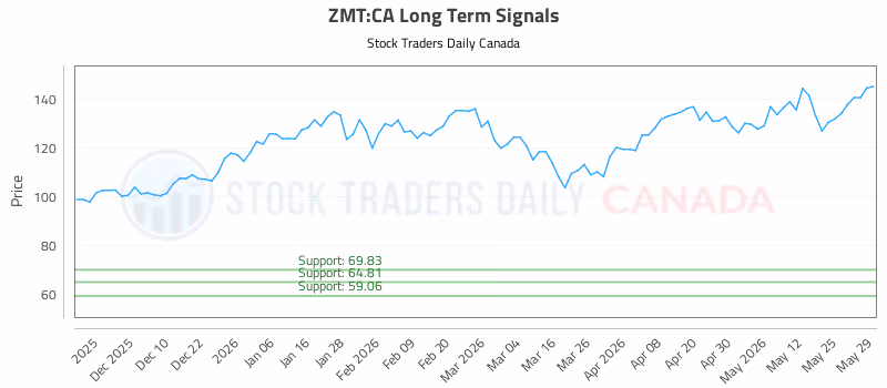 Stock Chart for ZMT:CA