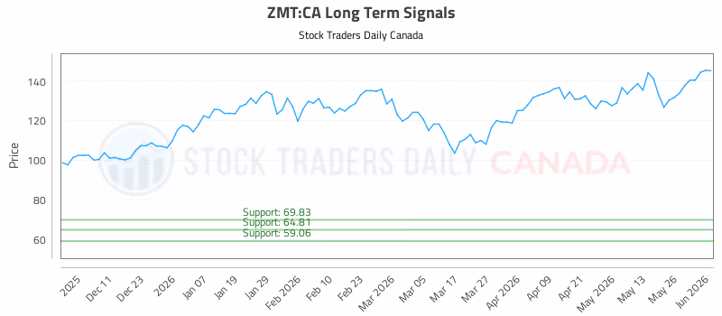 Stock Chart for ZMT:CA