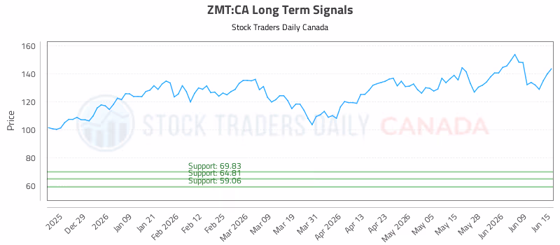 Stock Chart for ZMT:CA