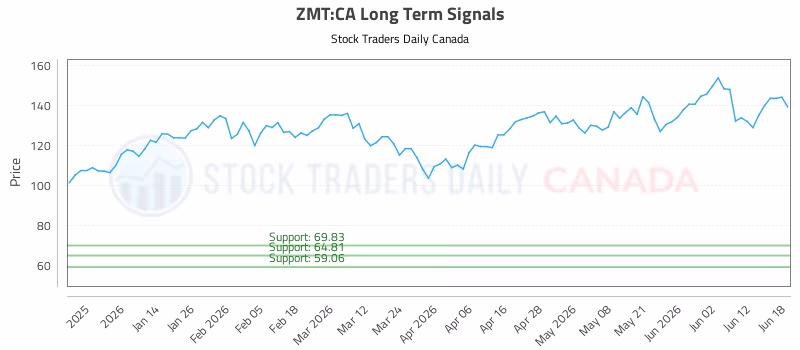 Stock Chart for ZMT:CA
