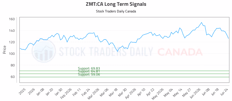 Stock Chart for ZMT:CA