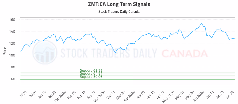 Stock Chart for ZMT:CA