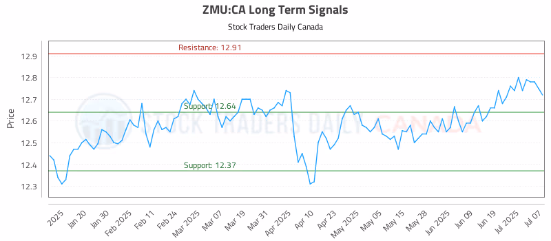 Stock Chart for ZMU:CA
