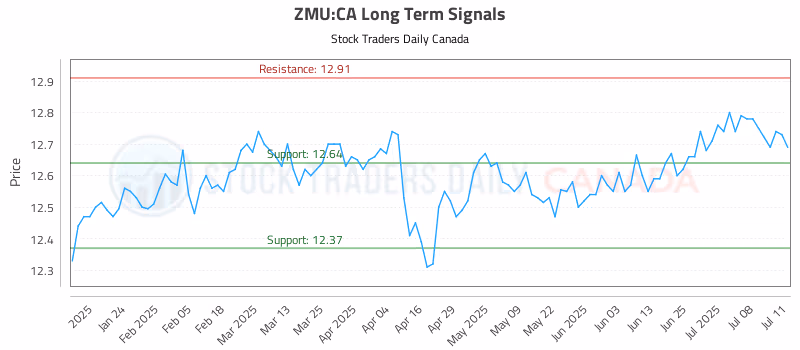 Stock Chart for ZMU:CA
