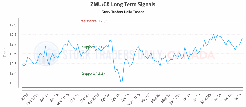 Stock Chart for ZMU:CA
