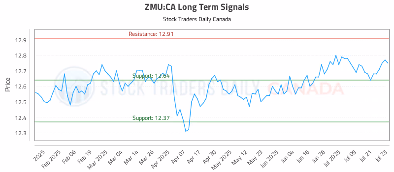 Stock Chart for ZMU:CA