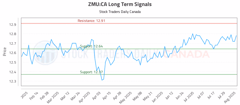 Stock Chart for ZMU:CA