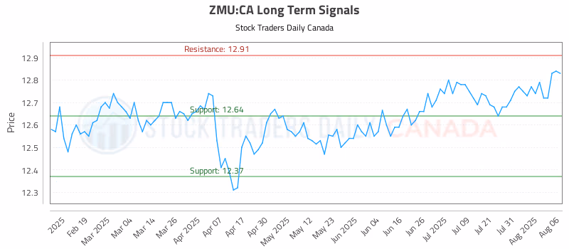 Stock Chart for ZMU:CA