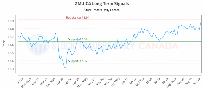 Stock Chart for ZMU:CA