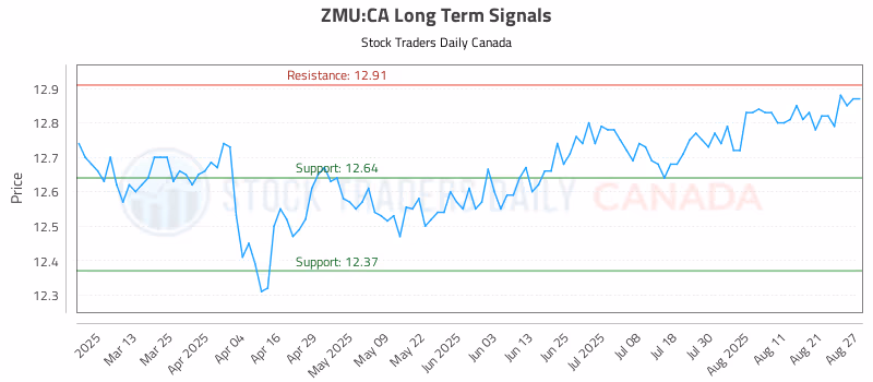 Stock Chart for ZMU:CA