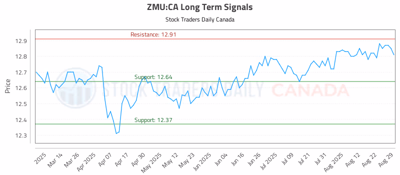 Stock Chart for ZMU:CA
