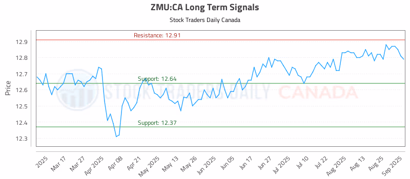 Stock Chart for ZMU:CA