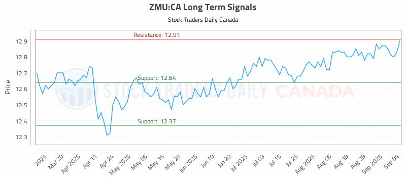 Stock Chart for ZMU:CA