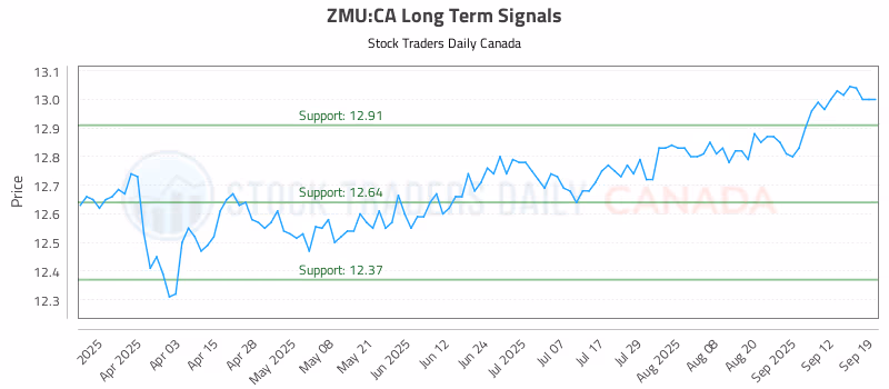Stock Chart for ZMU:CA