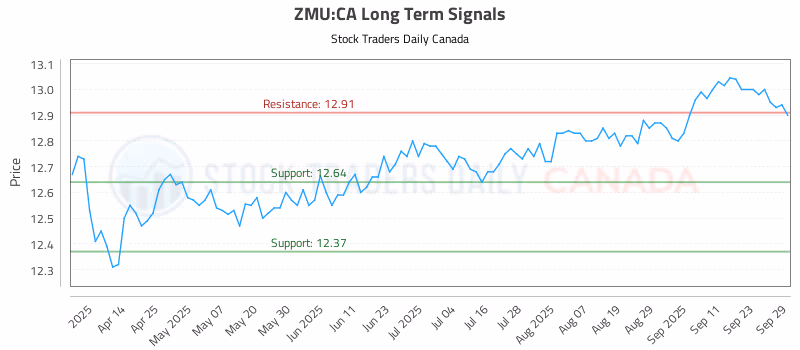 Stock Chart for ZMU:CA