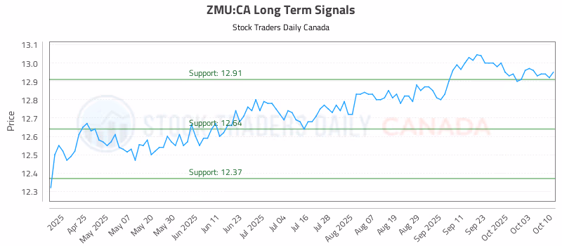 Stock Chart for ZMU:CA