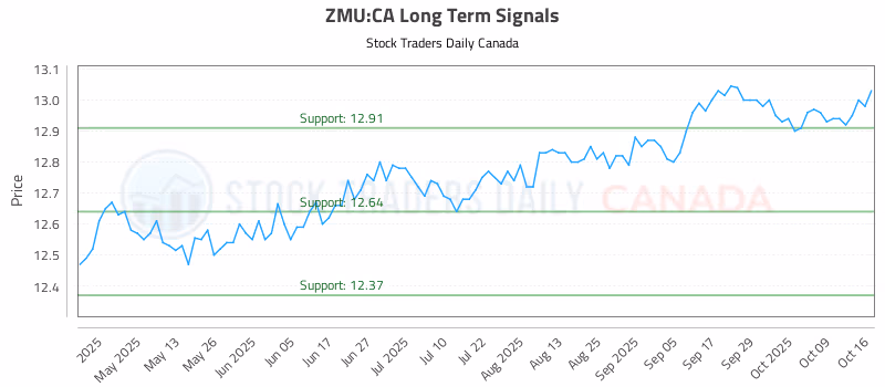 Stock Chart for ZMU:CA