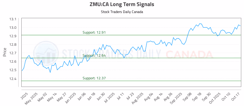 Stock Chart for ZMU:CA
