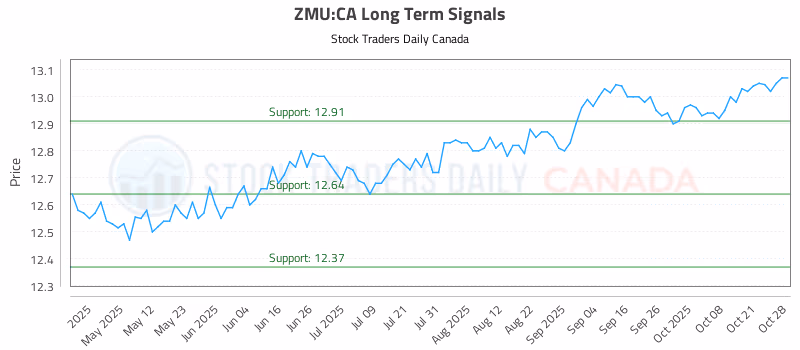 Stock Chart for ZMU:CA