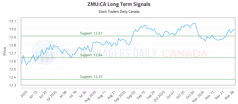 Stock Chart for ZMU:CA