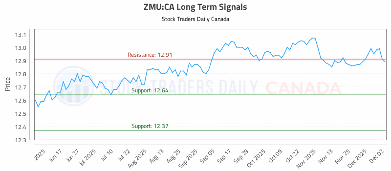 Stock Chart for ZMU:CA