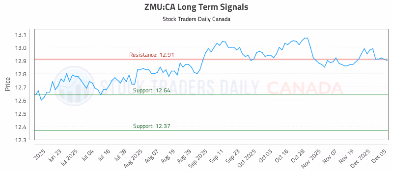 Stock Chart for ZMU:CA