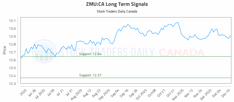 Stock Chart for ZMU:CA