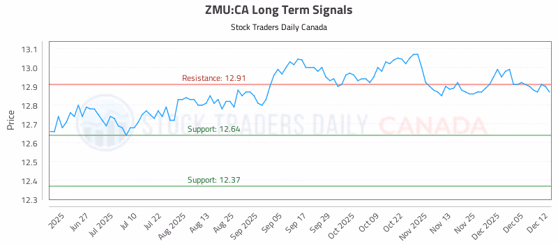 Stock Chart for ZMU:CA