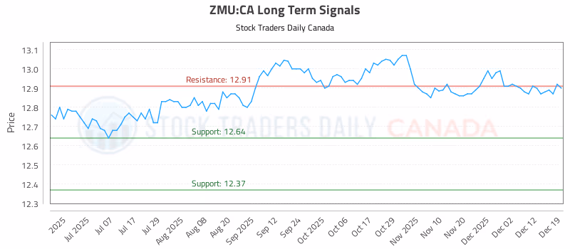Stock Chart for ZMU:CA