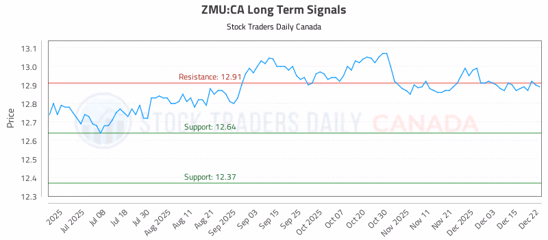 Stock Chart for ZMU:CA