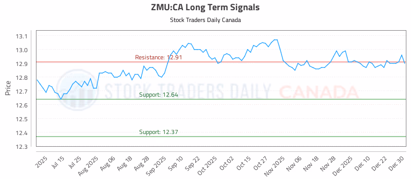 Stock Chart for ZMU:CA