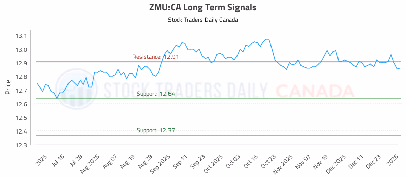 Stock Chart for ZMU:CA