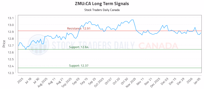 Stock Chart for ZMU:CA