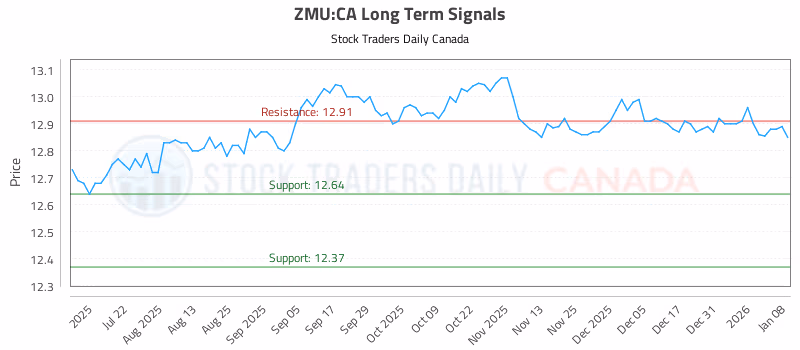 Stock Chart for ZMU:CA