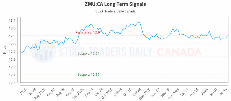 Stock Chart for ZMU:CA