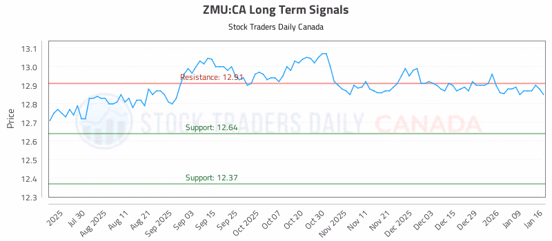 Stock Chart for ZMU:CA