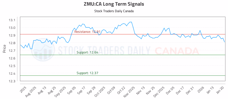 Stock Chart for ZMU:CA