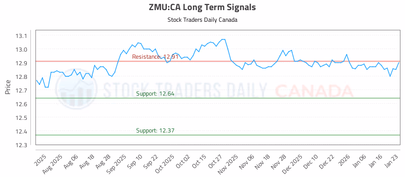 Stock Chart for ZMU:CA