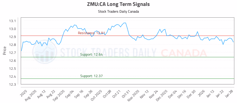Stock Chart for ZMU:CA
