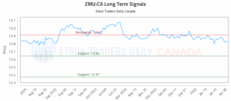 Stock Chart for ZMU:CA