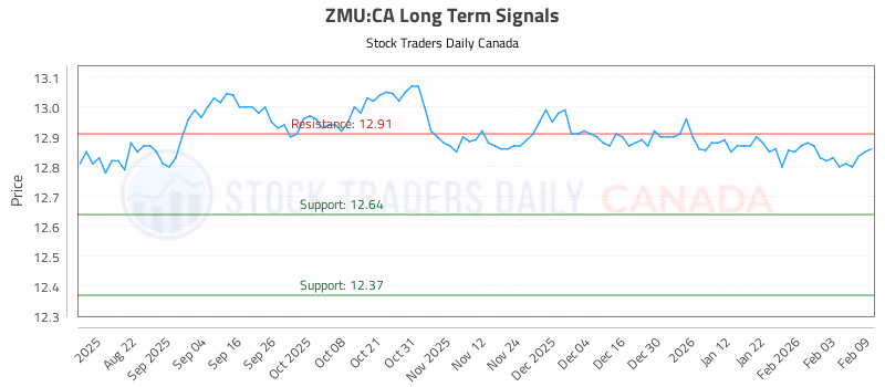 Stock Chart for ZMU:CA