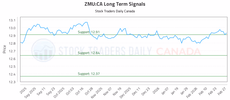 Stock Chart for ZMU:CA