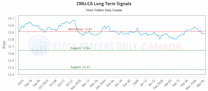 Stock Chart for ZMU:CA