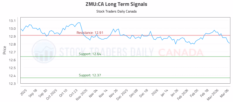 Stock Chart for ZMU:CA