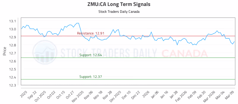 Stock Chart for ZMU:CA