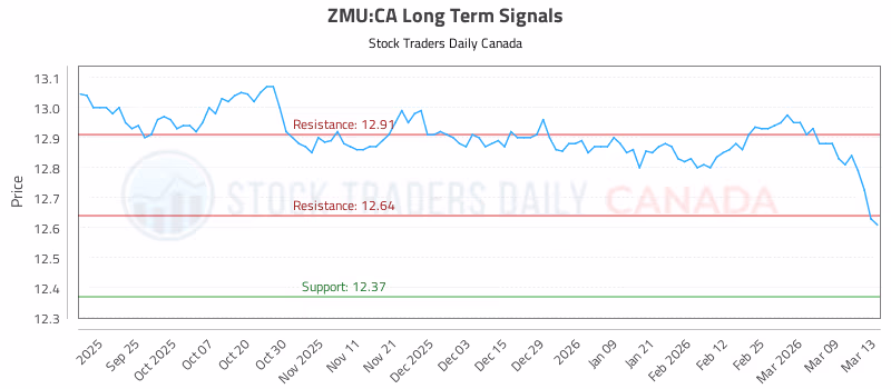 Stock Chart for ZMU:CA