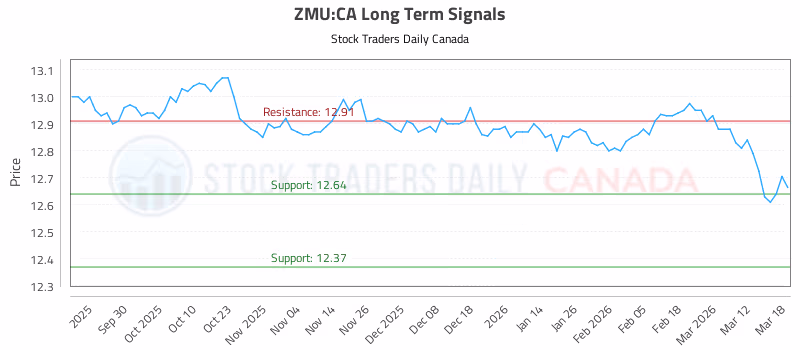 Stock Chart for ZMU:CA